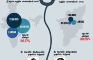 `தமிழகத்திலிருந்து ஒருவர்...குஜராத்திலிருந்து 7 பேர்! - அதிர்ச்சியாகும் நீட்!