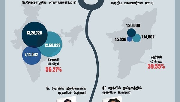 `தமிழகத்திலிருந்து ஒருவர்...குஜராத்திலிருந்து 7 பேர்! - அதிர்ச்சியாகும் நீட்!